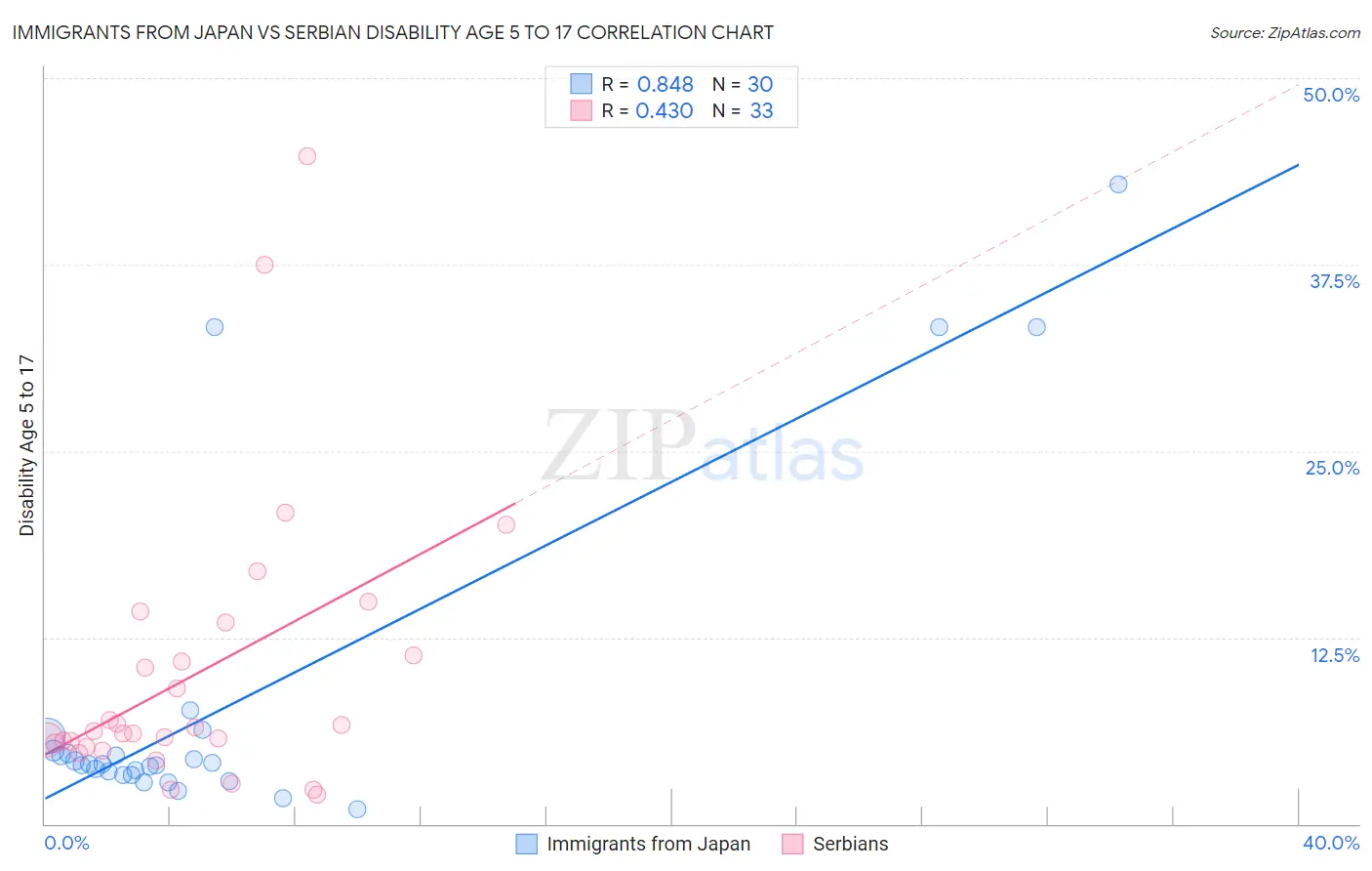 Immigrants from Japan vs Serbian Disability Age 5 to 17