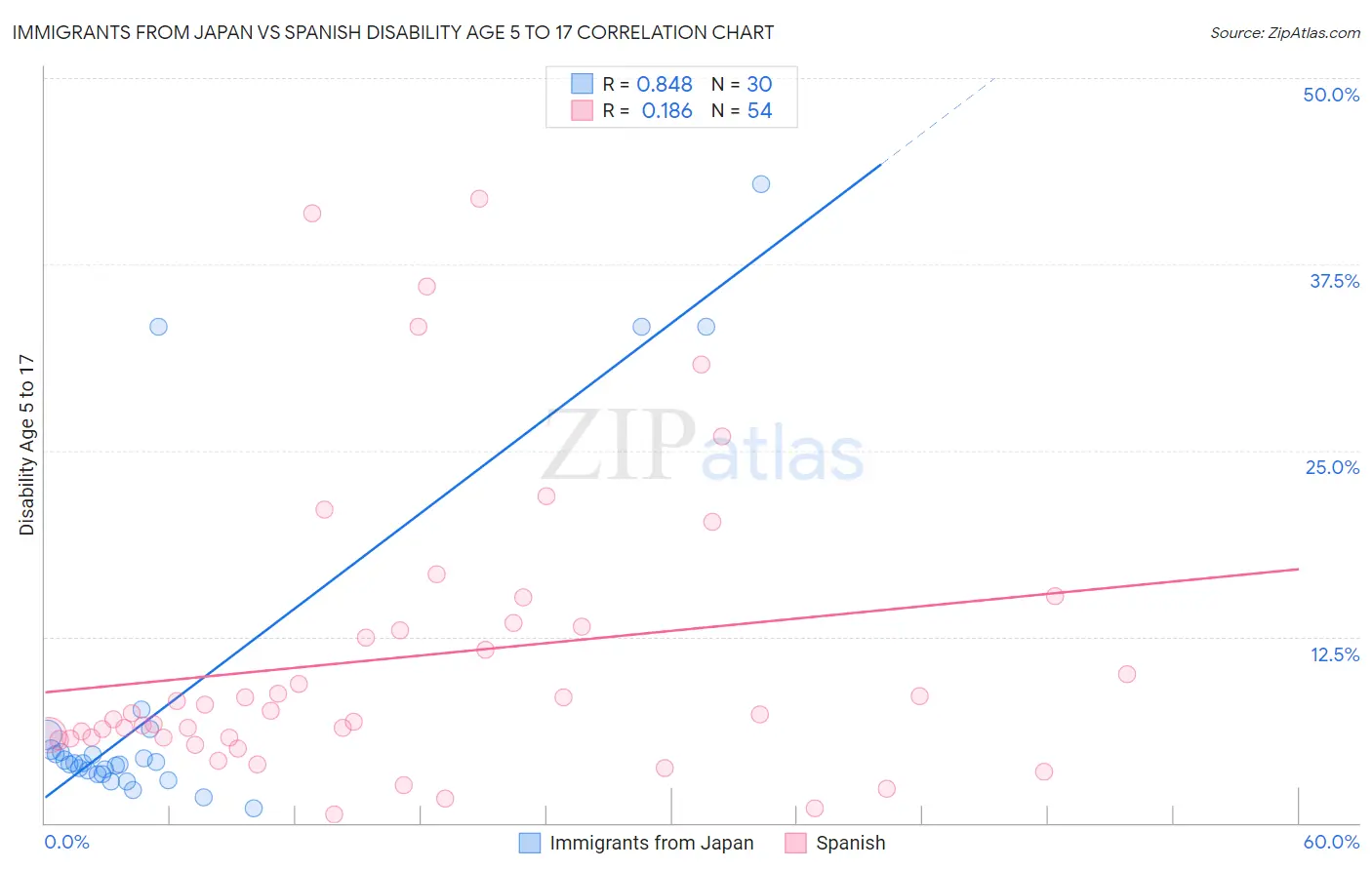 Immigrants from Japan vs Spanish Disability Age 5 to 17