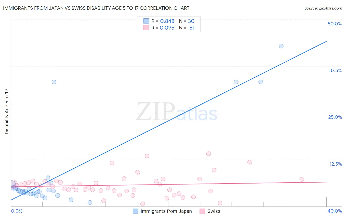 Immigrants from Japan vs Swiss Disability Age 5 to 17