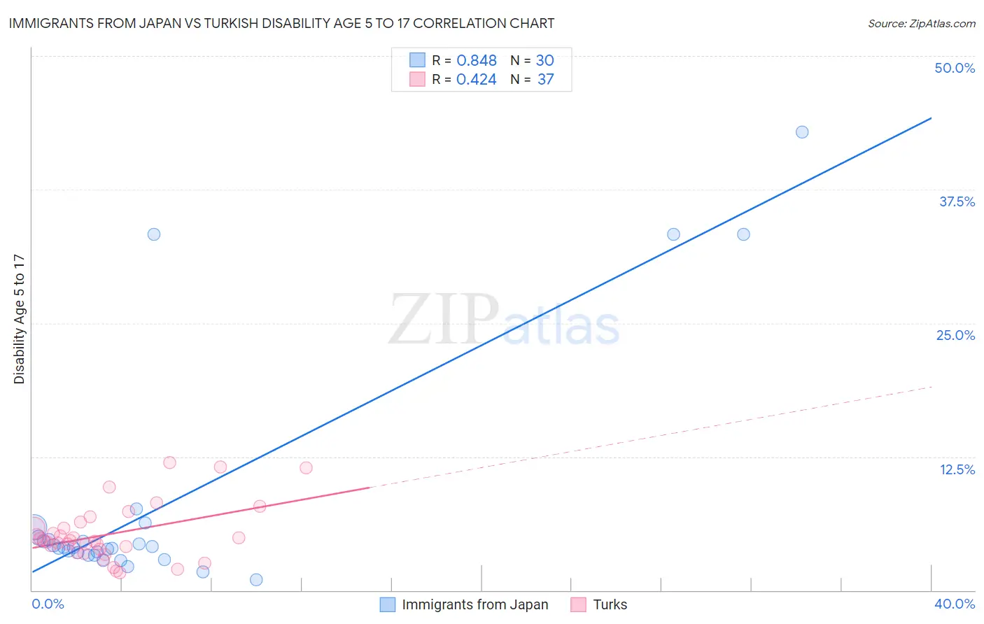 Immigrants from Japan vs Turkish Disability Age 5 to 17