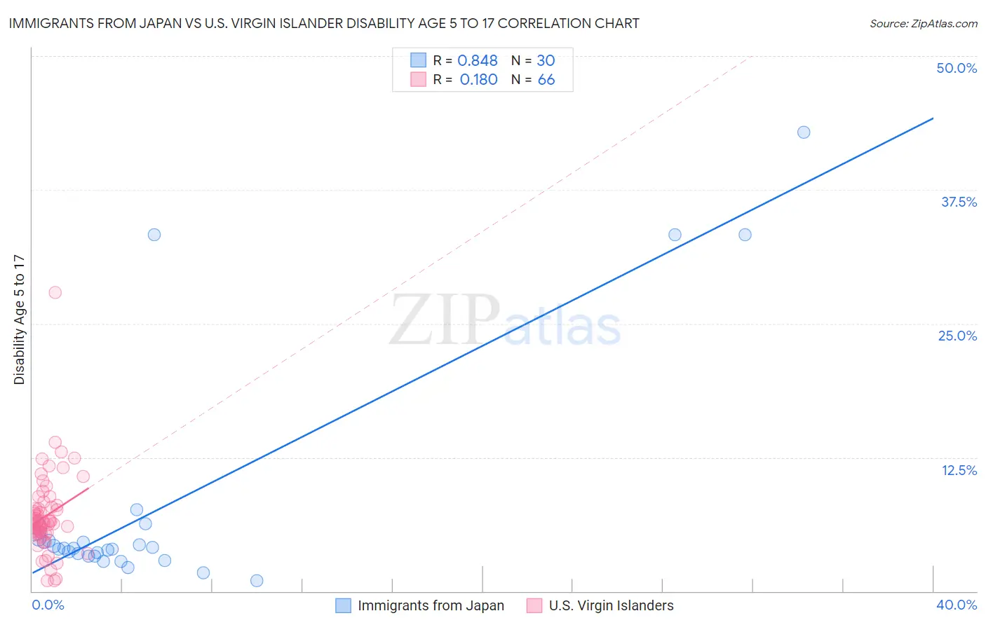 Immigrants from Japan vs U.S. Virgin Islander Disability Age 5 to 17