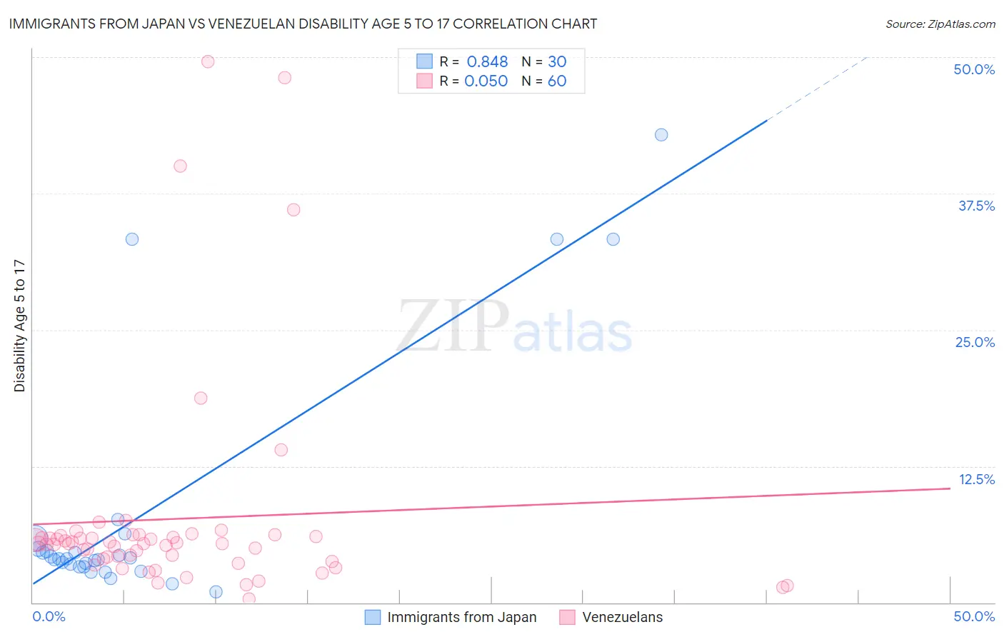 Immigrants from Japan vs Venezuelan Disability Age 5 to 17