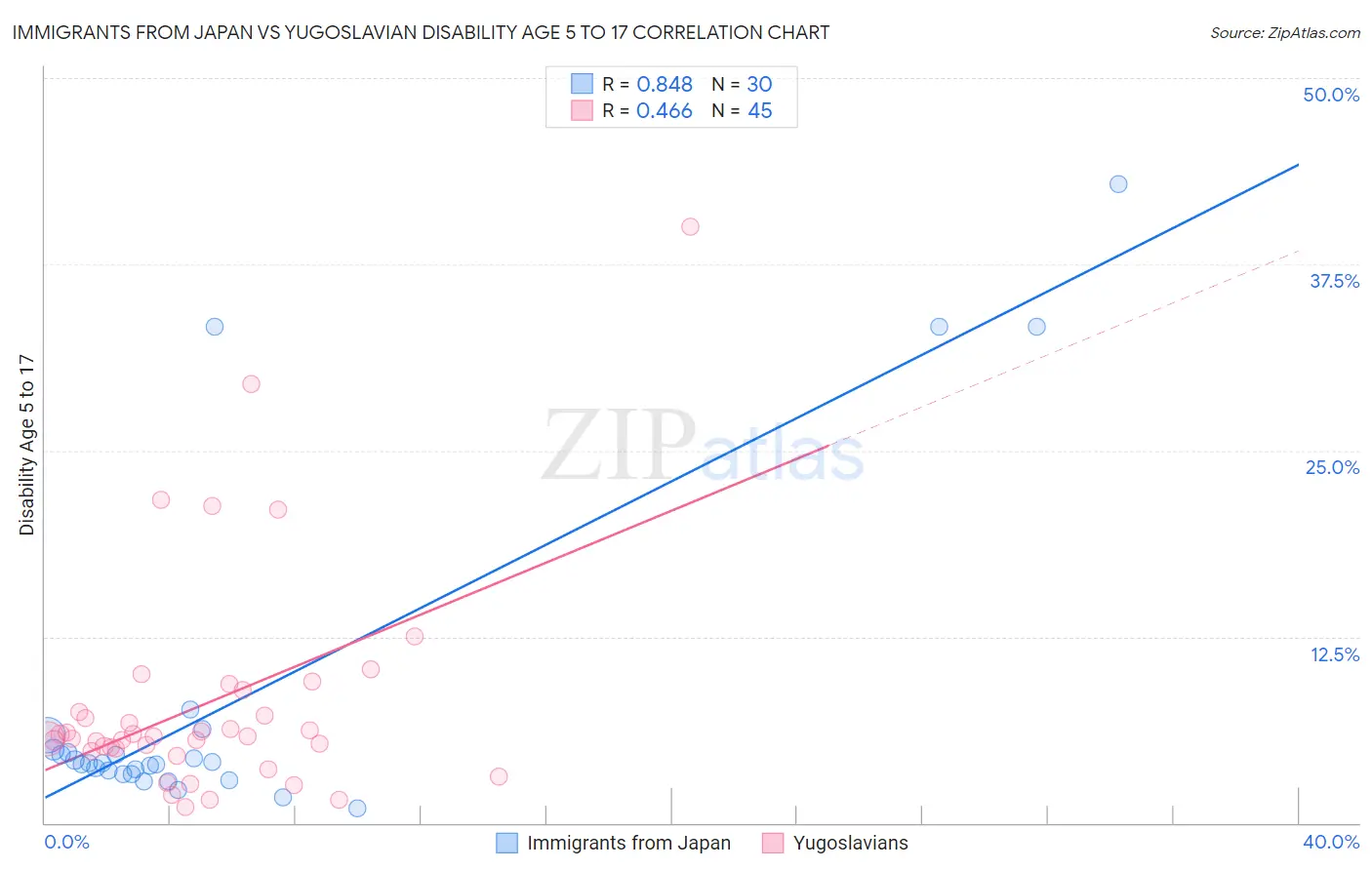 Immigrants from Japan vs Yugoslavian Disability Age 5 to 17