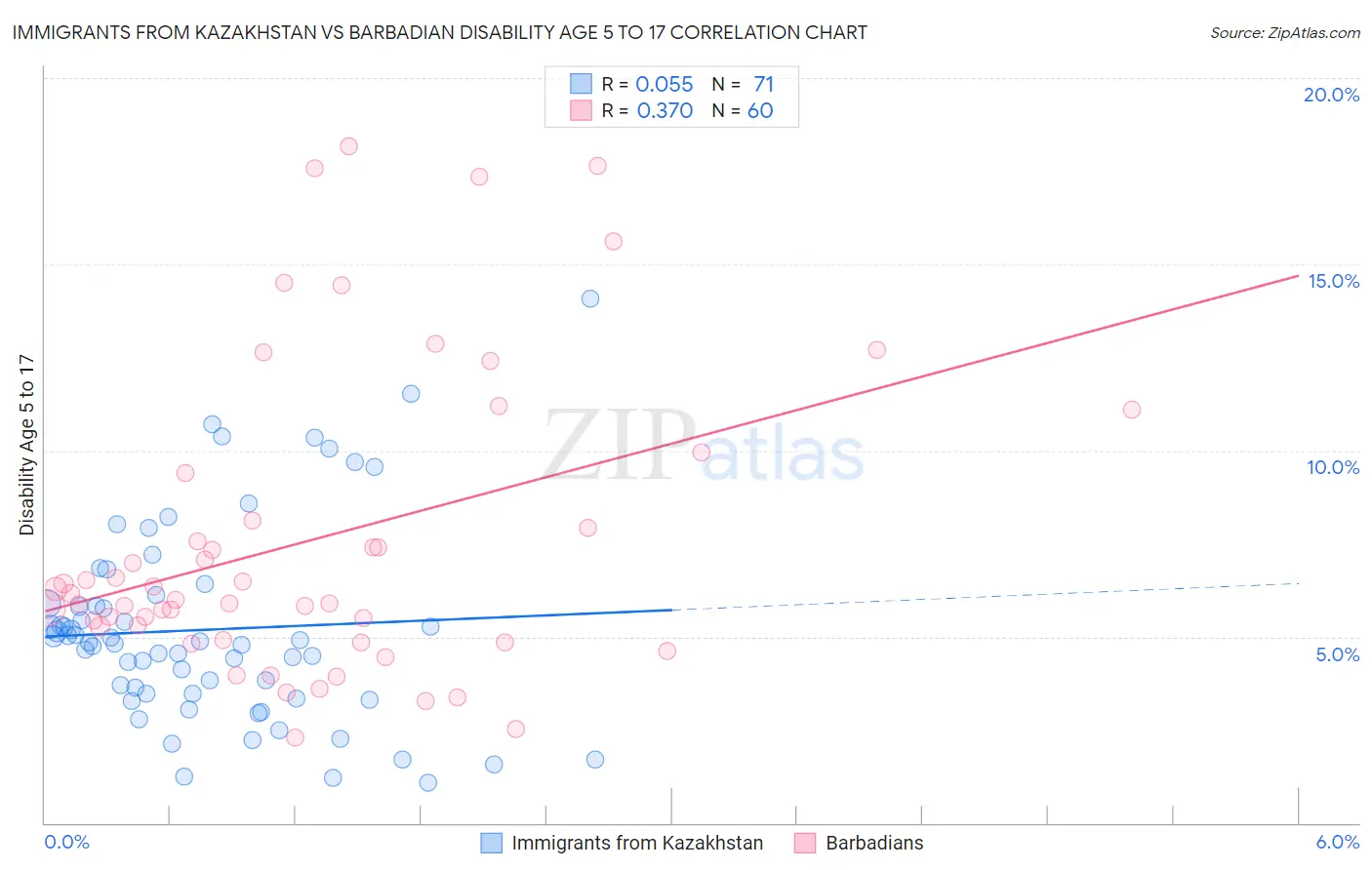 Immigrants from Kazakhstan vs Barbadian Disability Age 5 to 17