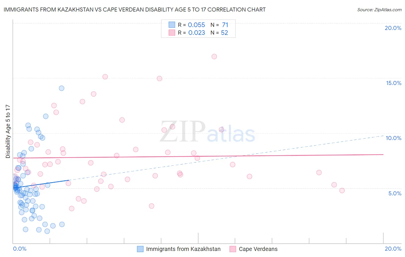 Immigrants from Kazakhstan vs Cape Verdean Disability Age 5 to 17