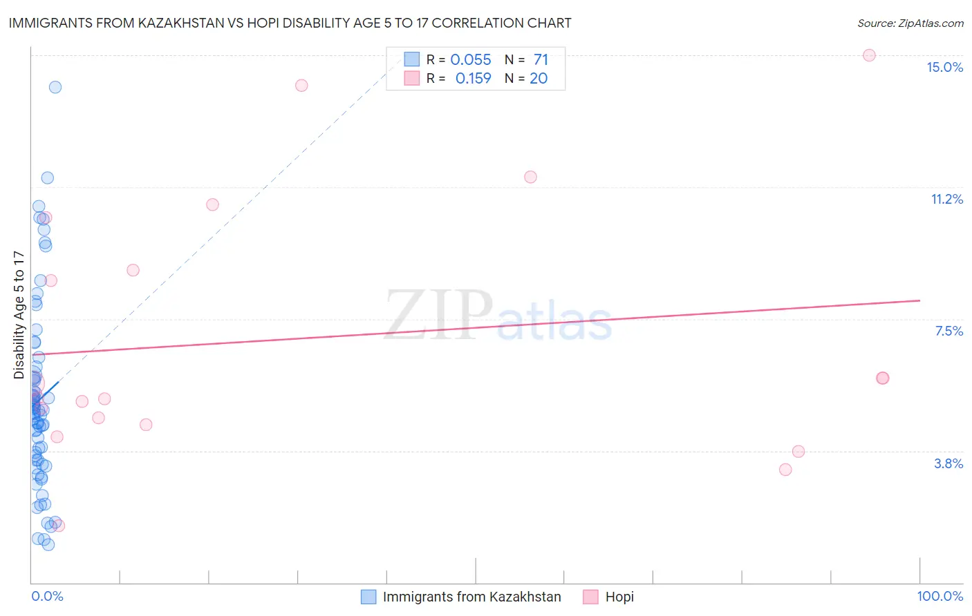 Immigrants from Kazakhstan vs Hopi Disability Age 5 to 17