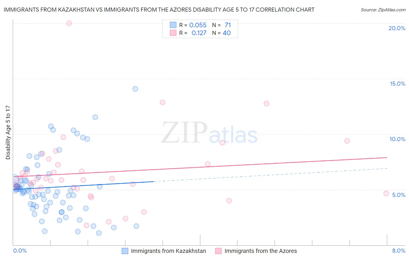 Immigrants from Kazakhstan vs Immigrants from the Azores Disability Age 5 to 17