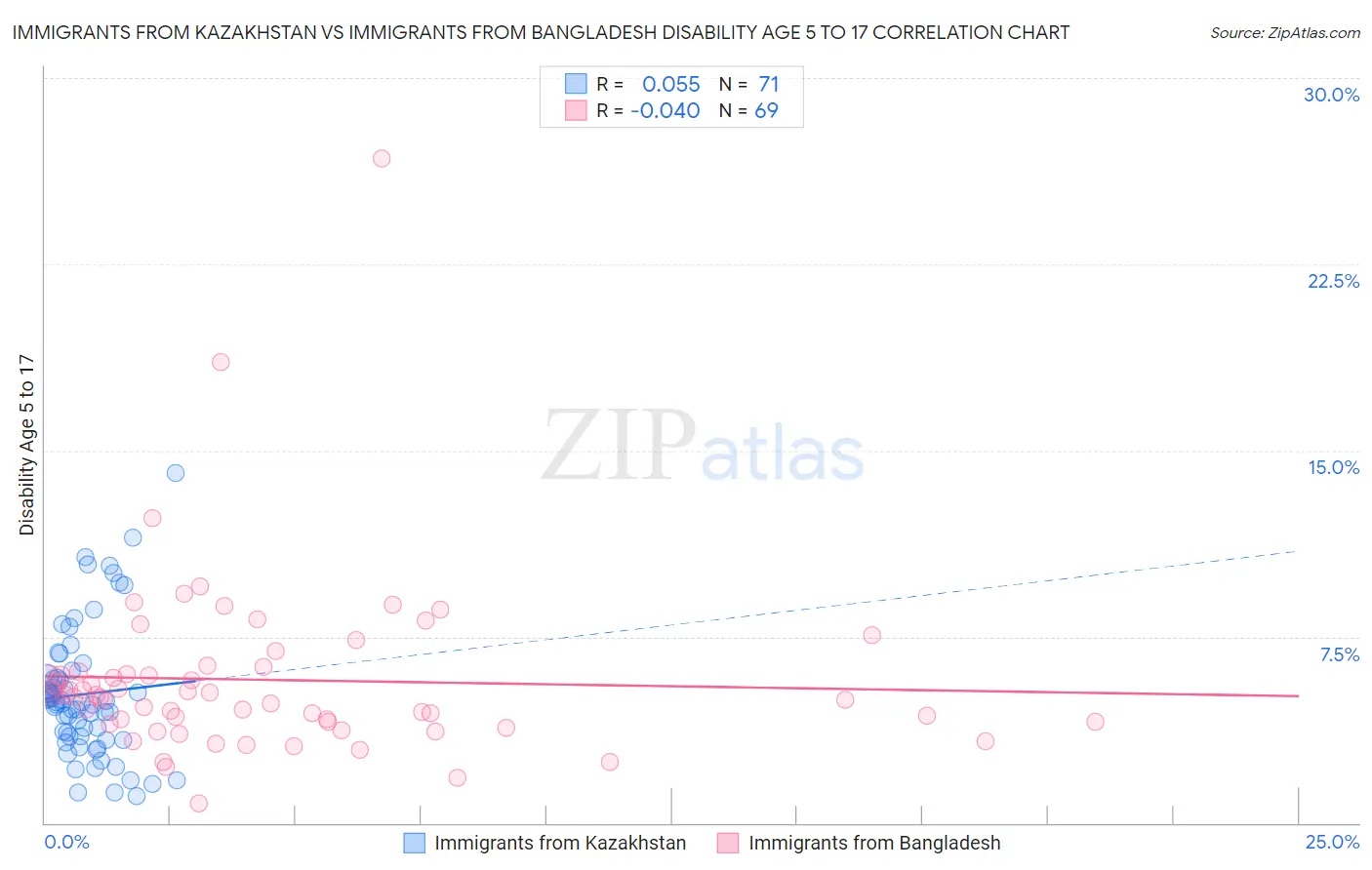 Immigrants from Kazakhstan vs Immigrants from Bangladesh Disability Age 5 to 17