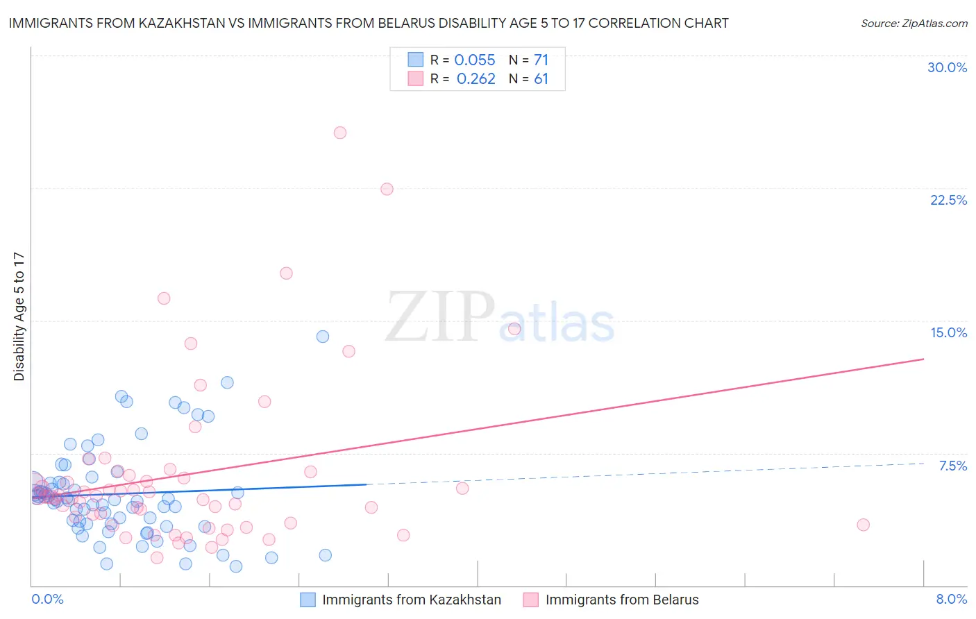 Immigrants from Kazakhstan vs Immigrants from Belarus Disability Age 5 to 17