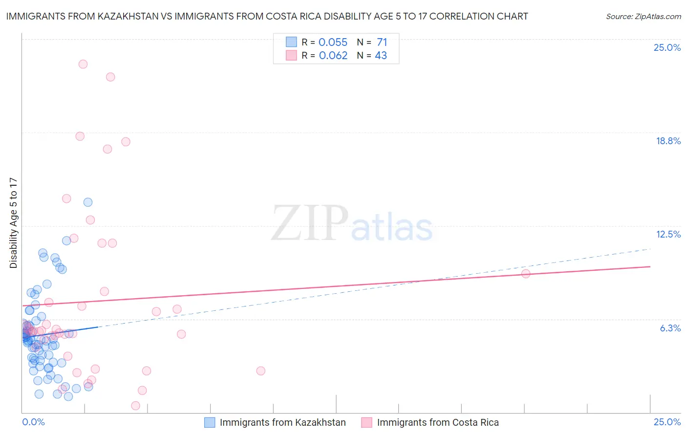 Immigrants from Kazakhstan vs Immigrants from Costa Rica Disability Age 5 to 17