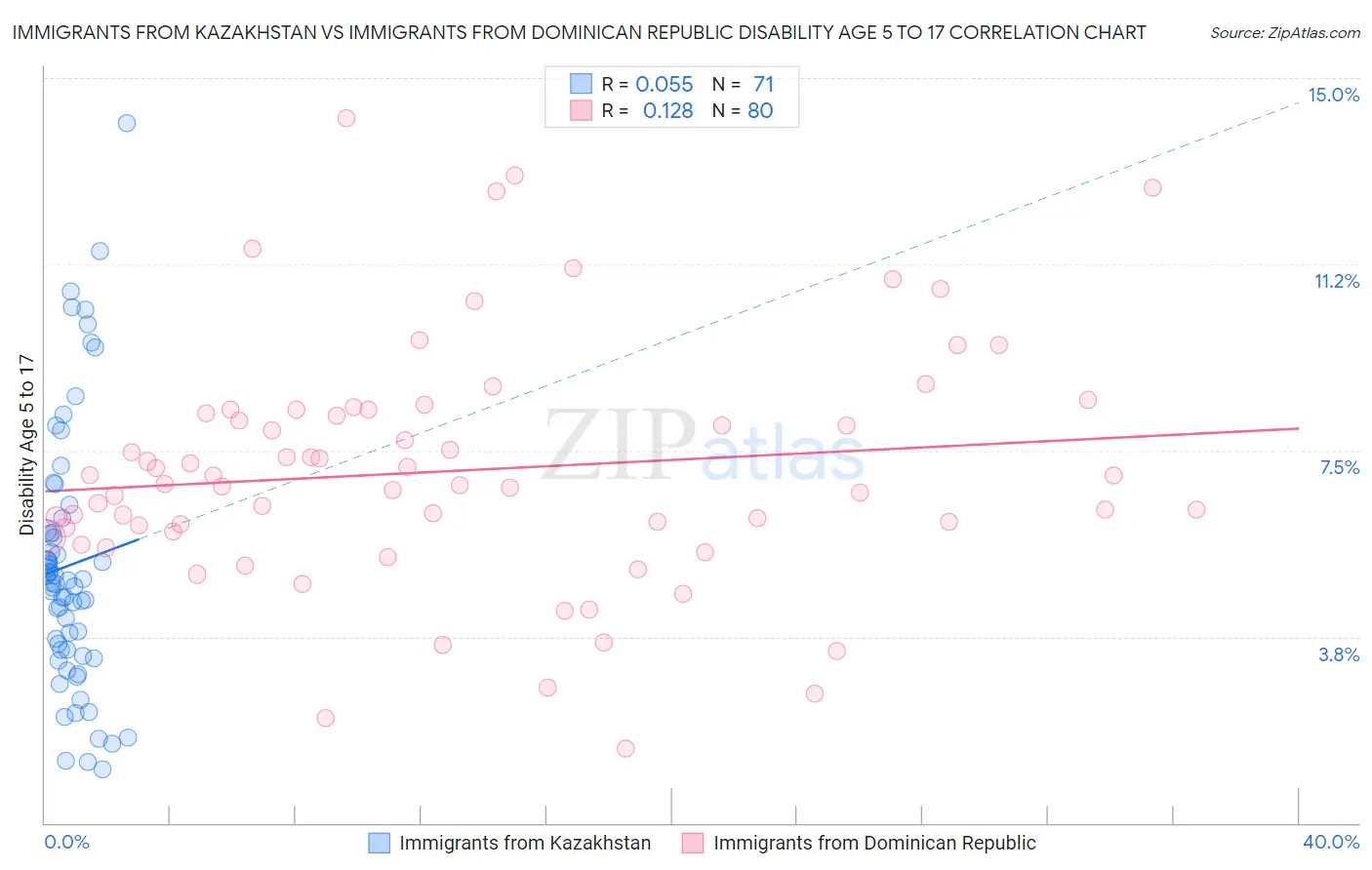 Immigrants from Kazakhstan vs Immigrants from Dominican Republic Disability Age 5 to 17