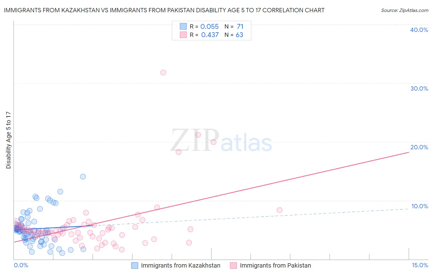 Immigrants from Kazakhstan vs Immigrants from Pakistan Disability Age 5 to 17