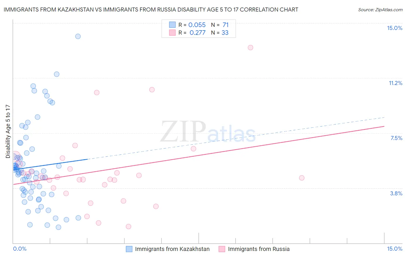 Immigrants from Kazakhstan vs Immigrants from Russia Disability Age 5 to 17