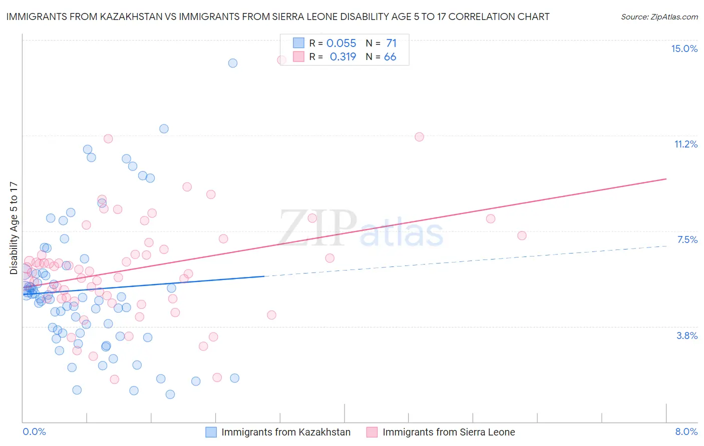 Immigrants from Kazakhstan vs Immigrants from Sierra Leone Disability Age 5 to 17