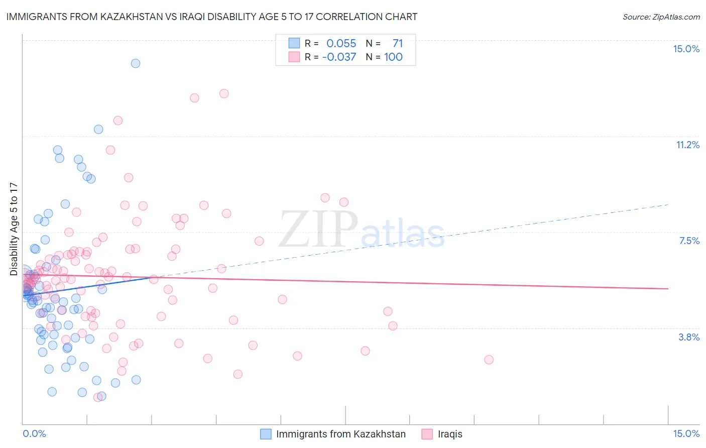 Immigrants from Kazakhstan vs Iraqi Disability Age 5 to 17