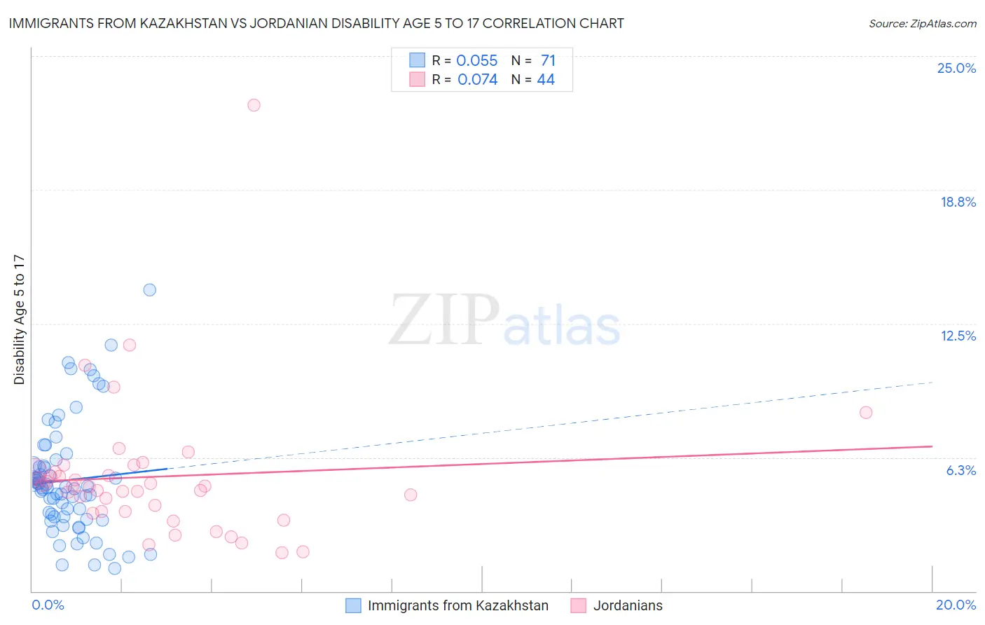 Immigrants from Kazakhstan vs Jordanian Disability Age 5 to 17