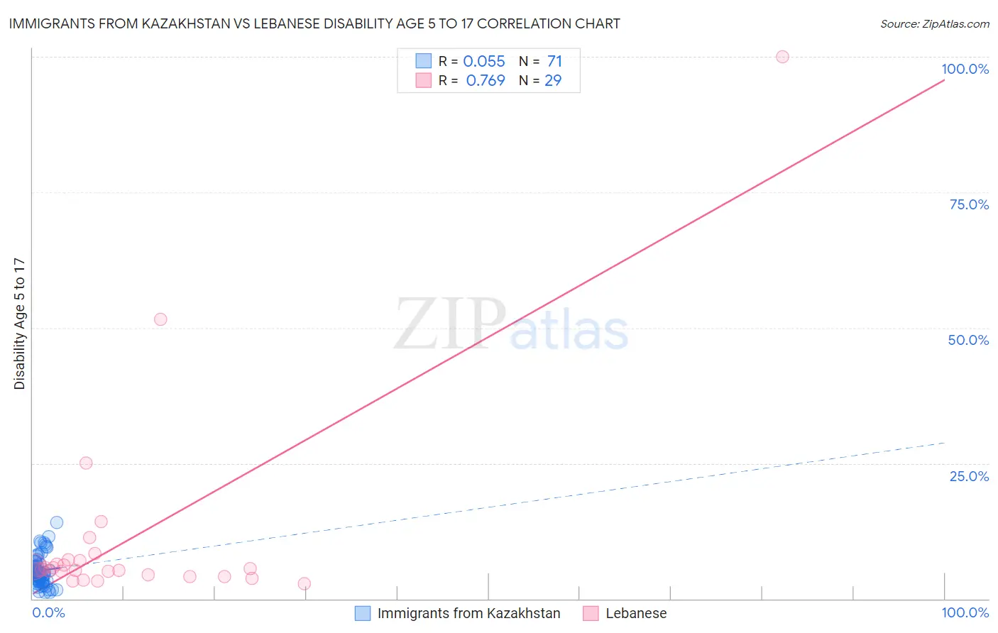 Immigrants from Kazakhstan vs Lebanese Disability Age 5 to 17