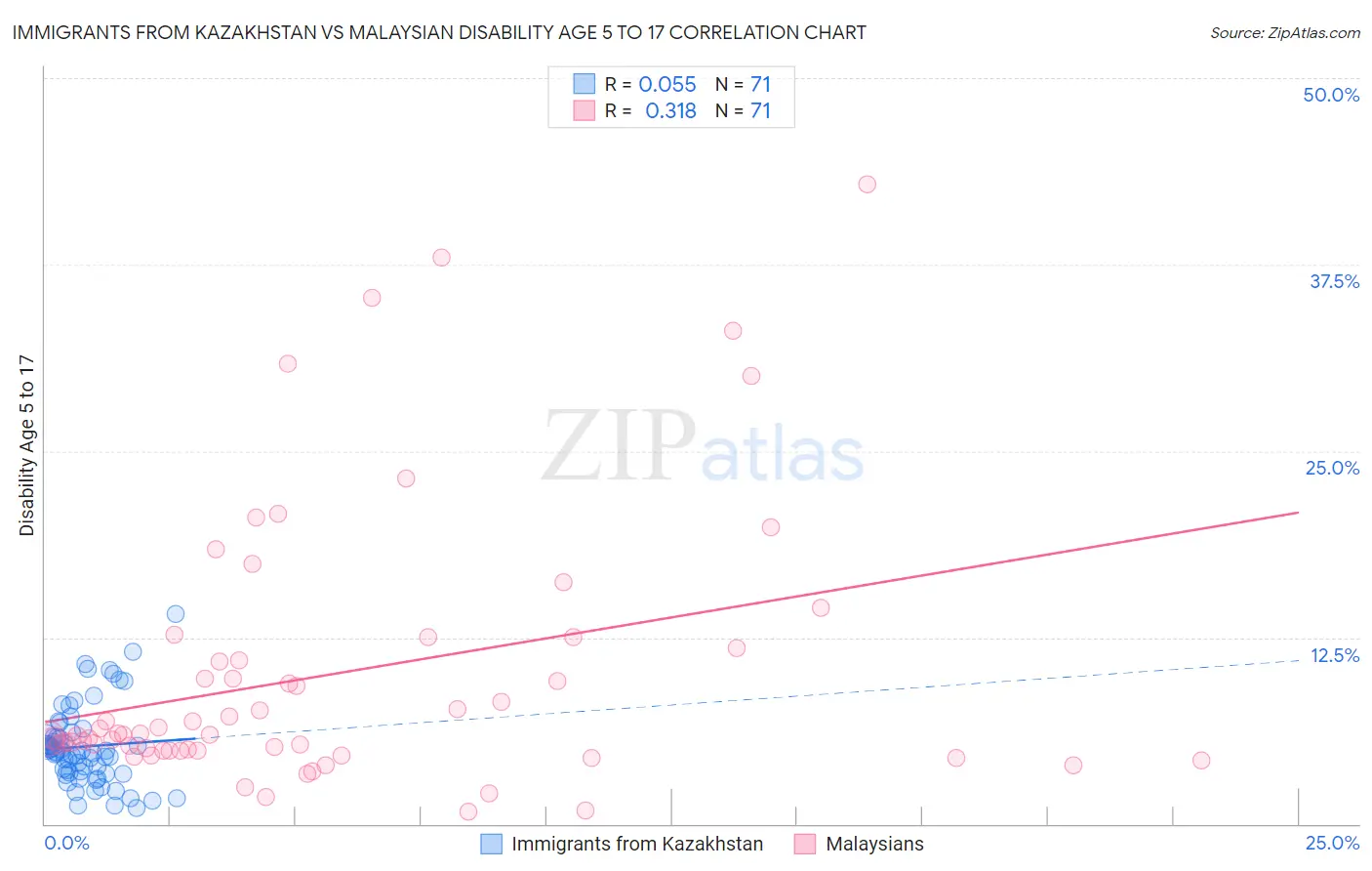 Immigrants from Kazakhstan vs Malaysian Disability Age 5 to 17