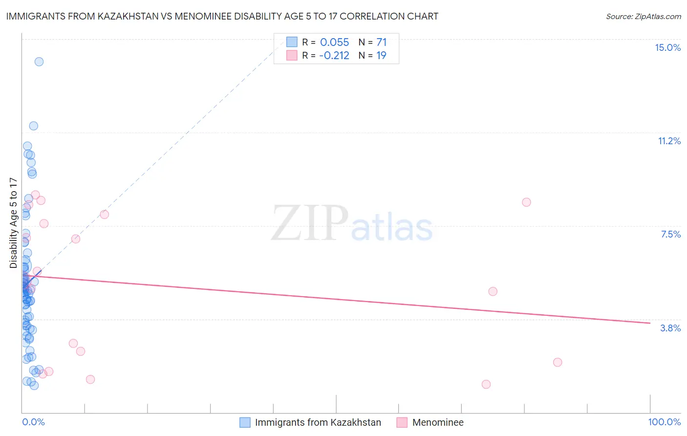 Immigrants from Kazakhstan vs Menominee Disability Age 5 to 17