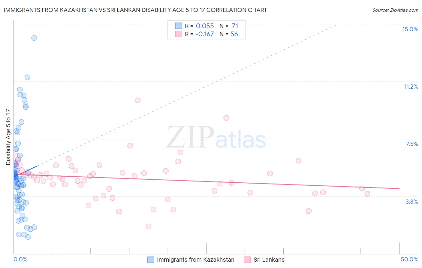 Immigrants from Kazakhstan vs Sri Lankan Disability Age 5 to 17