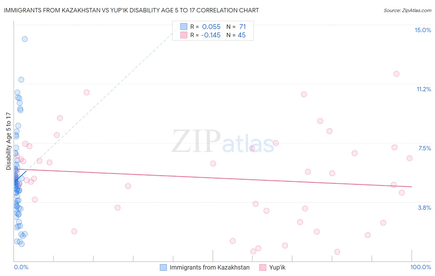 Immigrants from Kazakhstan vs Yup'ik Disability Age 5 to 17