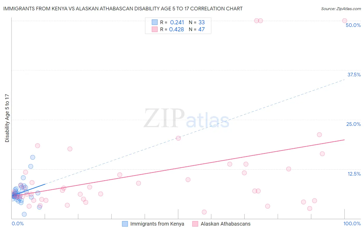 Immigrants from Kenya vs Alaskan Athabascan Disability Age 5 to 17