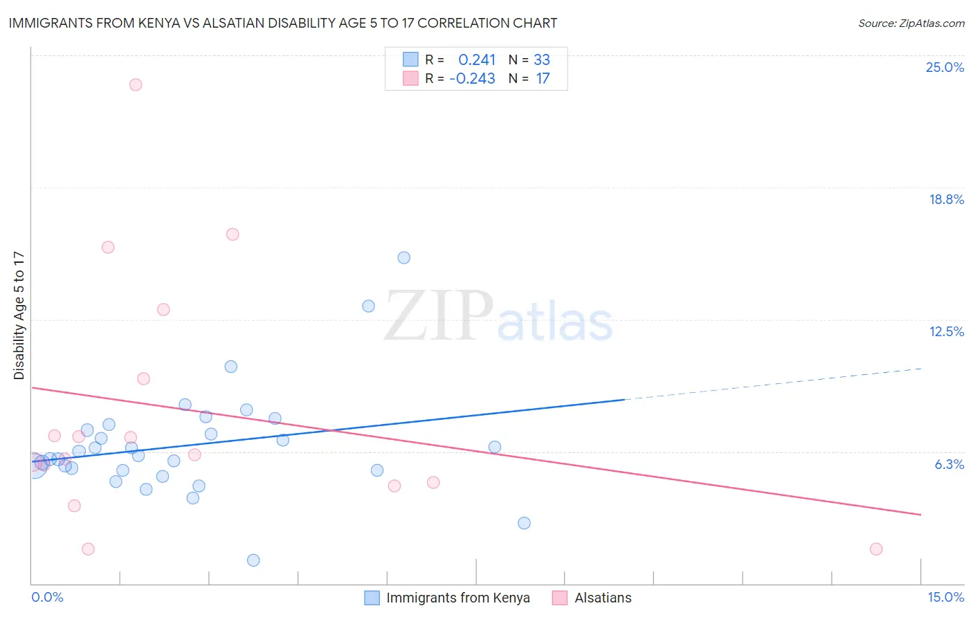 Immigrants from Kenya vs Alsatian Disability Age 5 to 17