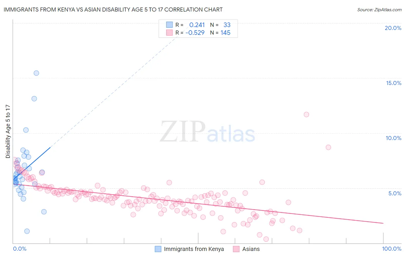 Immigrants from Kenya vs Asian Disability Age 5 to 17