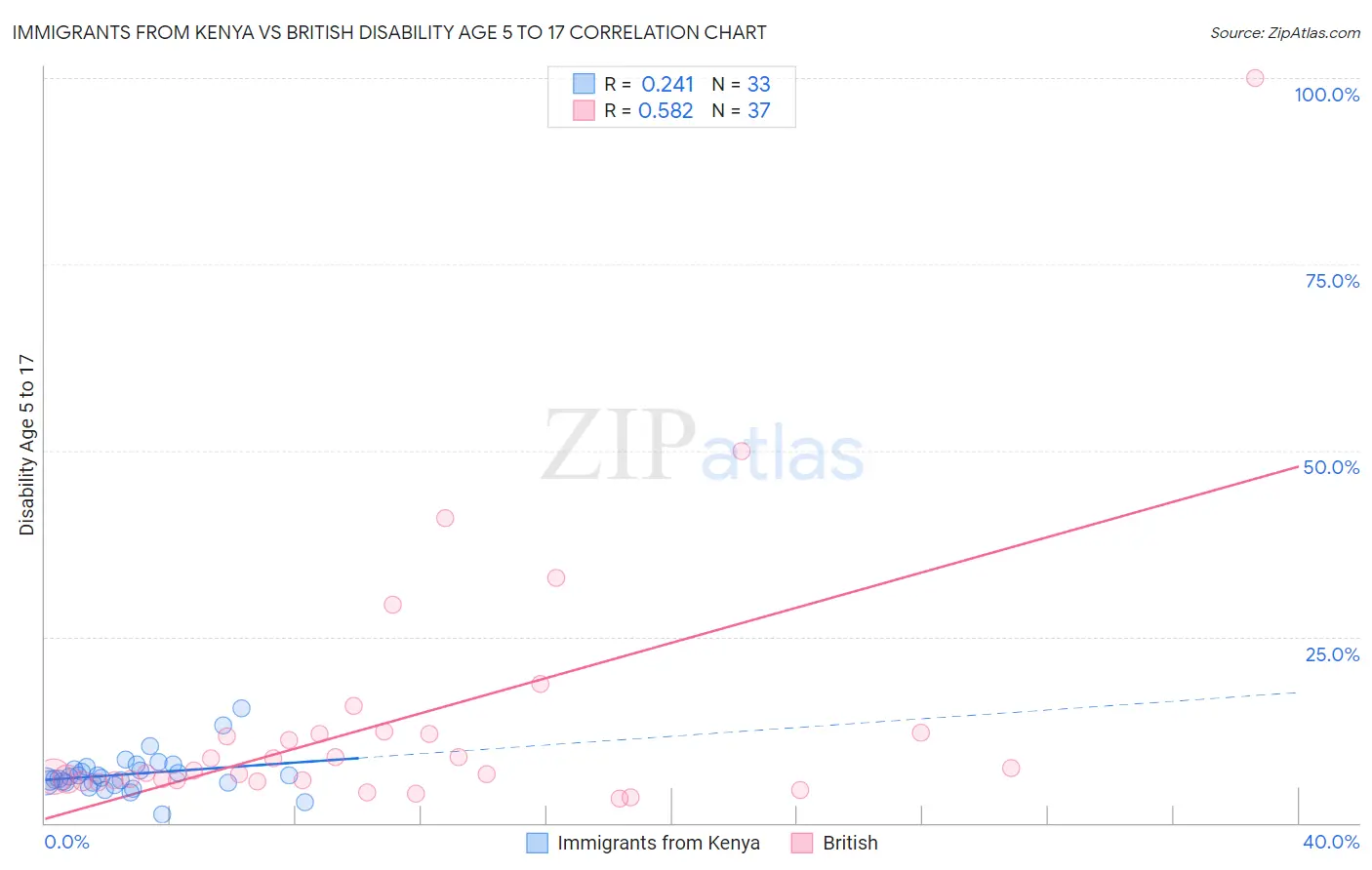 Immigrants from Kenya vs British Disability Age 5 to 17