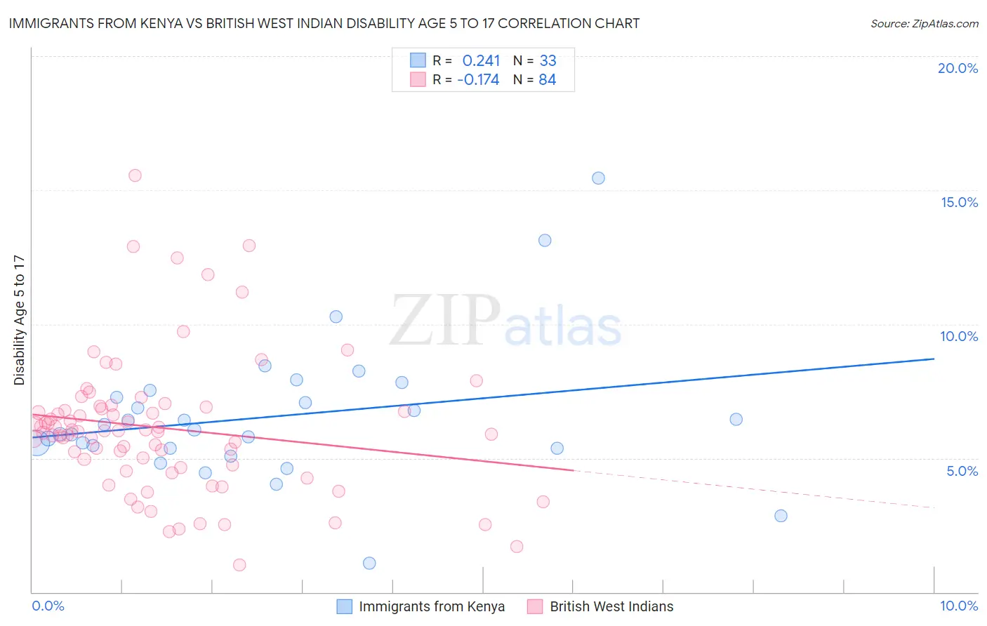 Immigrants from Kenya vs British West Indian Disability Age 5 to 17