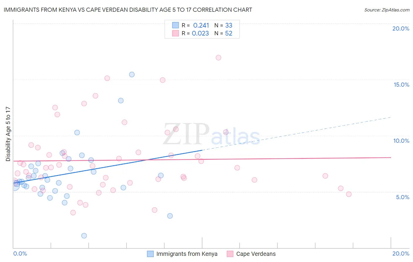 Immigrants from Kenya vs Cape Verdean Disability Age 5 to 17