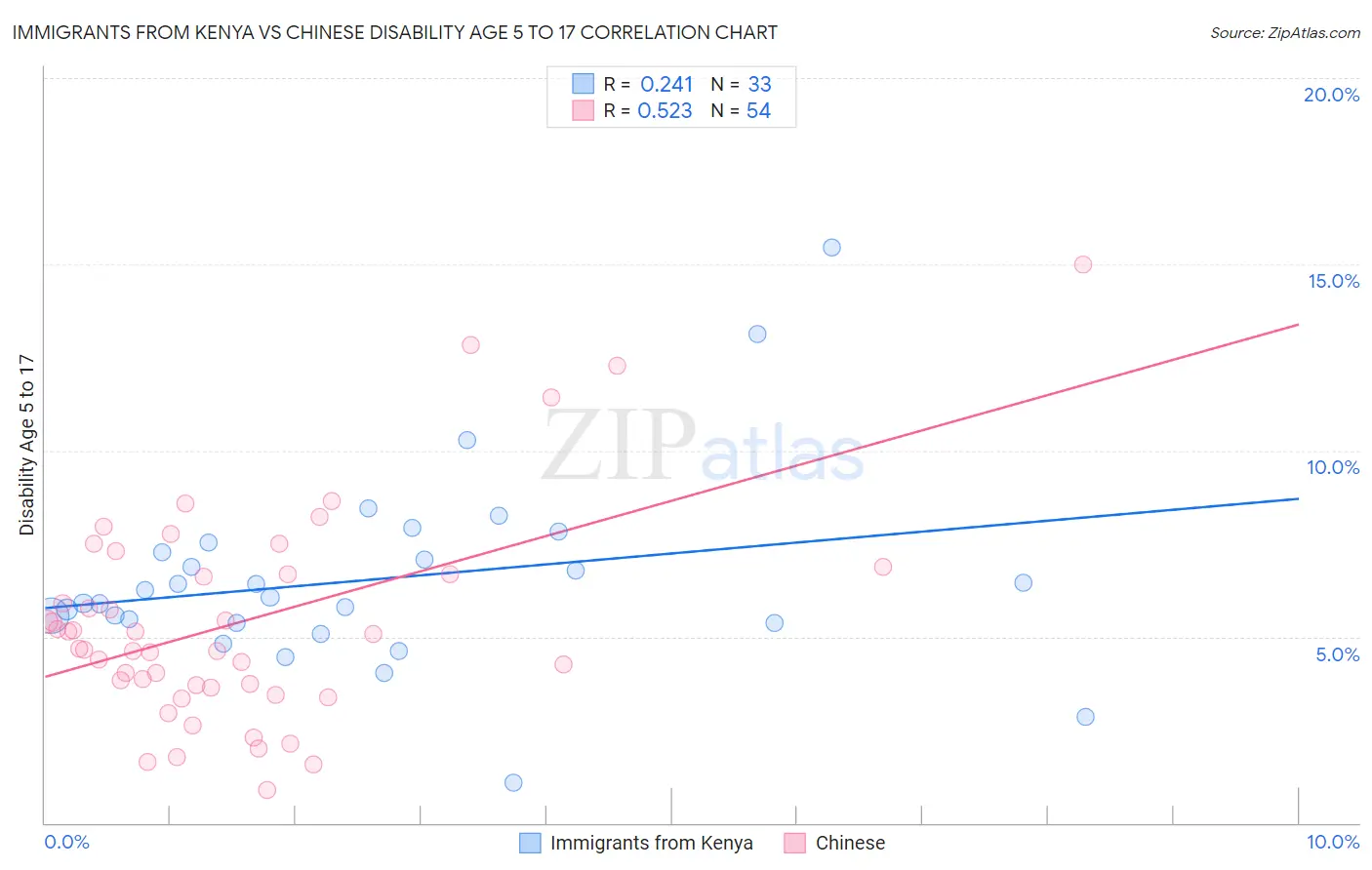 Immigrants from Kenya vs Chinese Disability Age 5 to 17