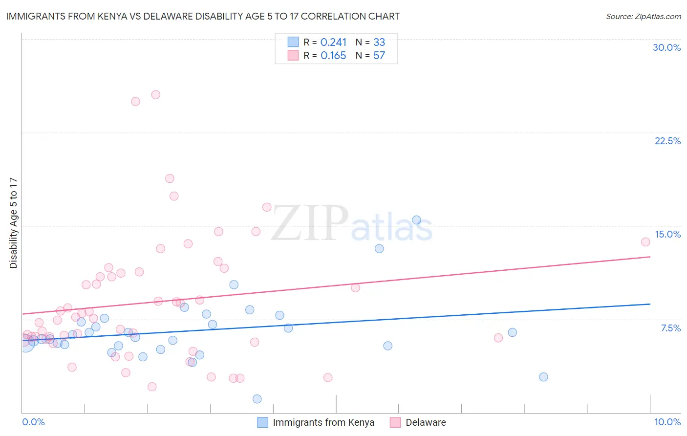 Immigrants from Kenya vs Delaware Disability Age 5 to 17