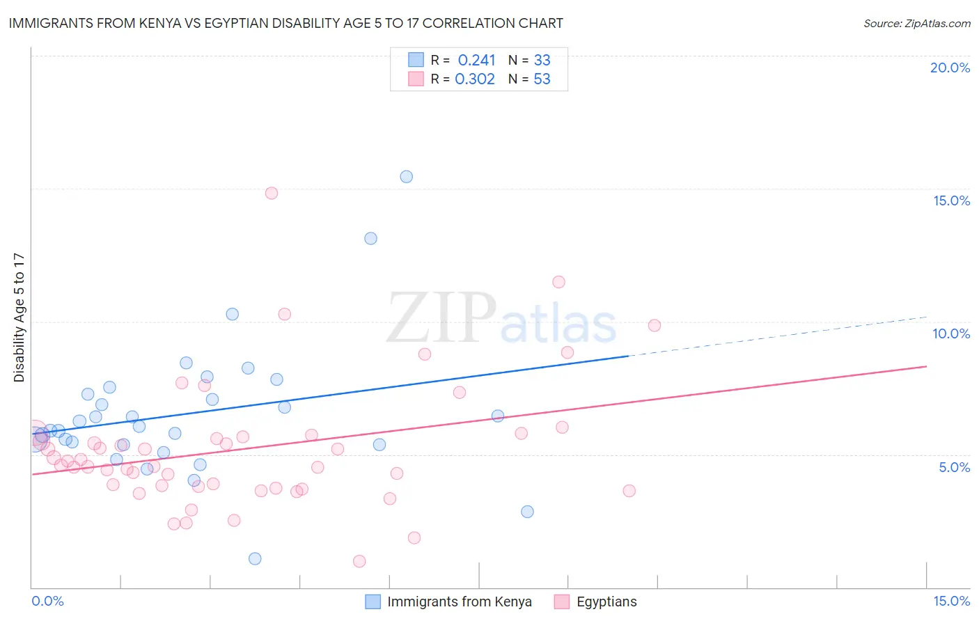 Immigrants from Kenya vs Egyptian Disability Age 5 to 17