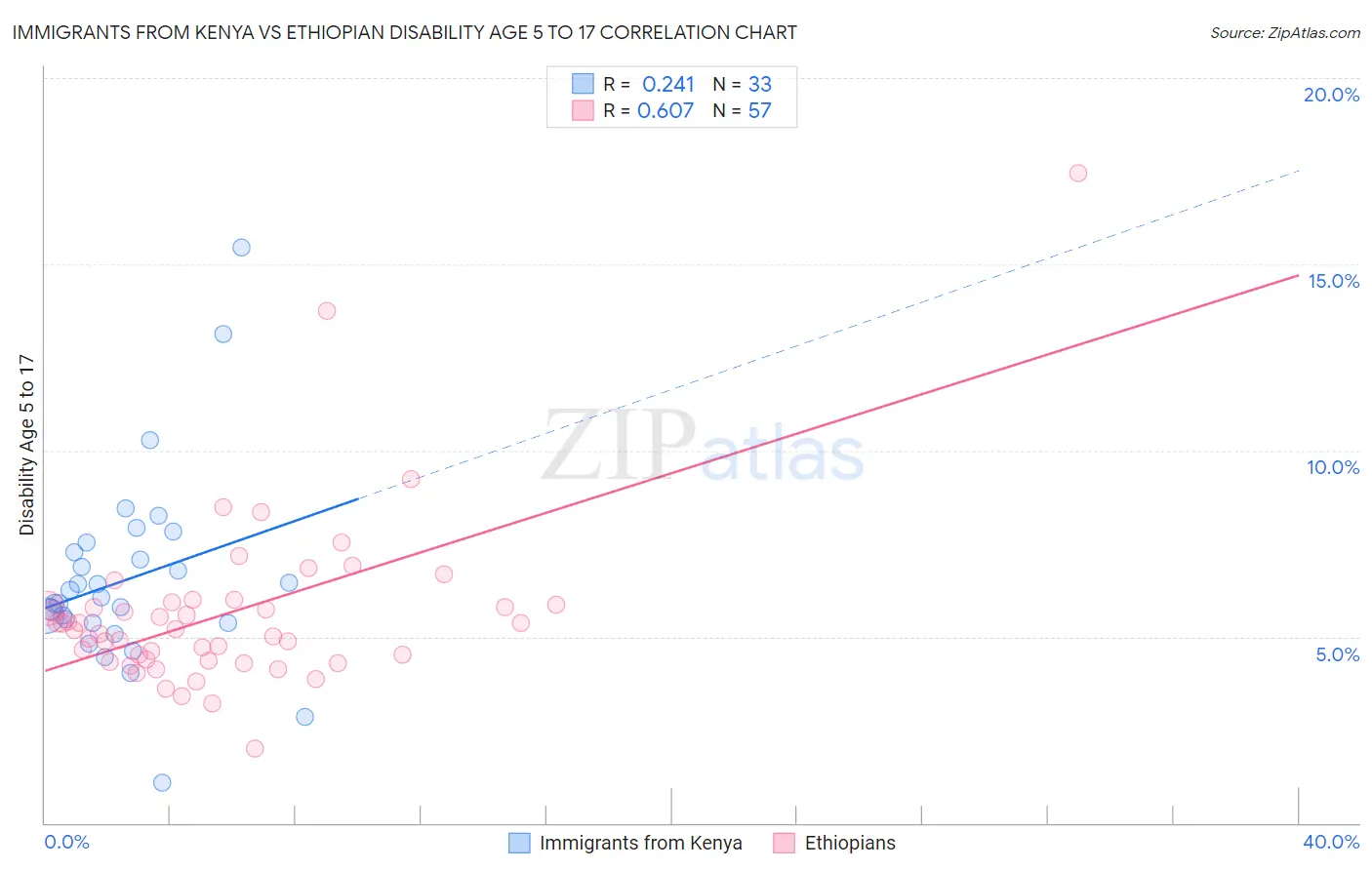 Immigrants from Kenya vs Ethiopian Disability Age 5 to 17