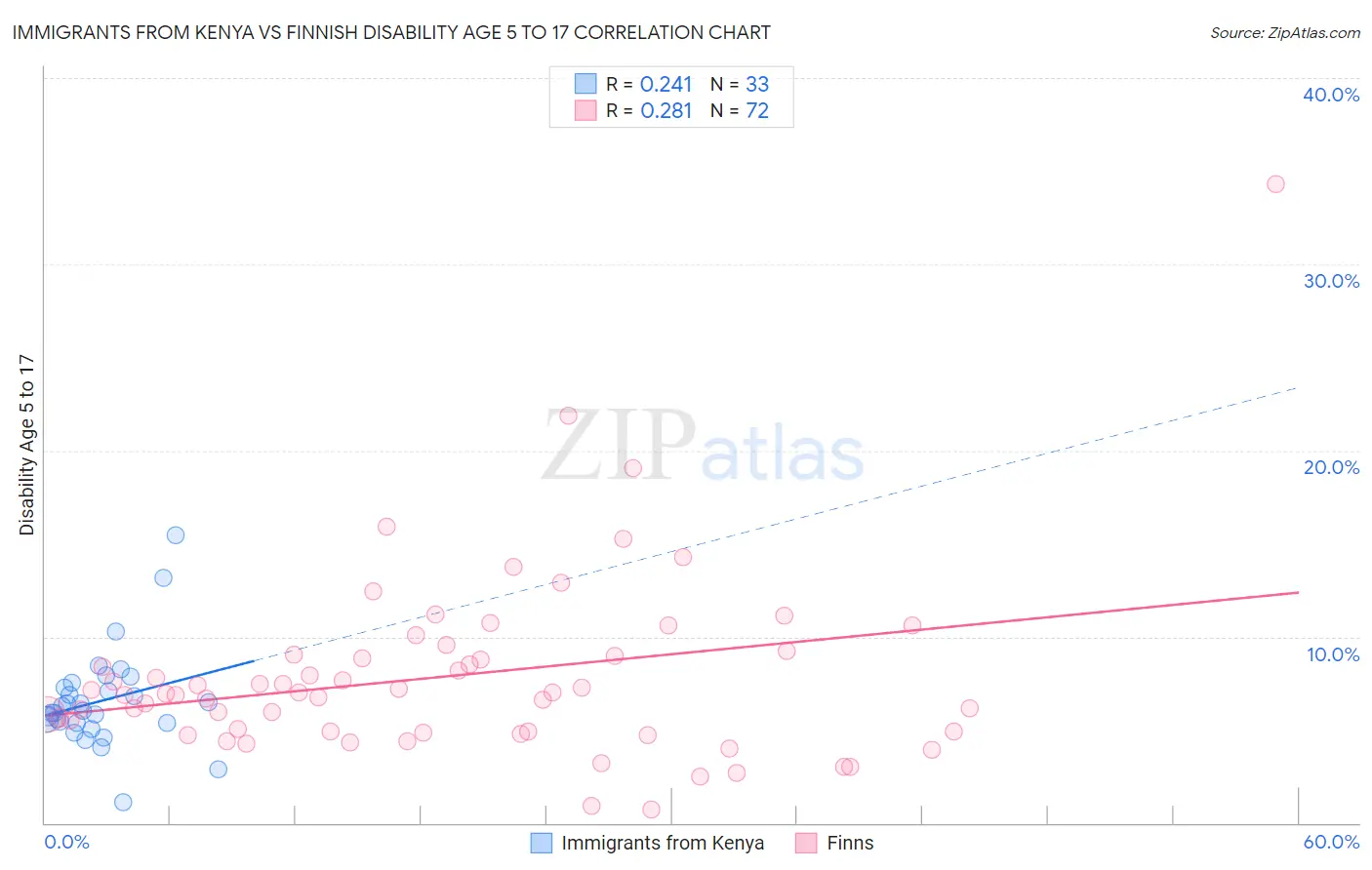 Immigrants from Kenya vs Finnish Disability Age 5 to 17