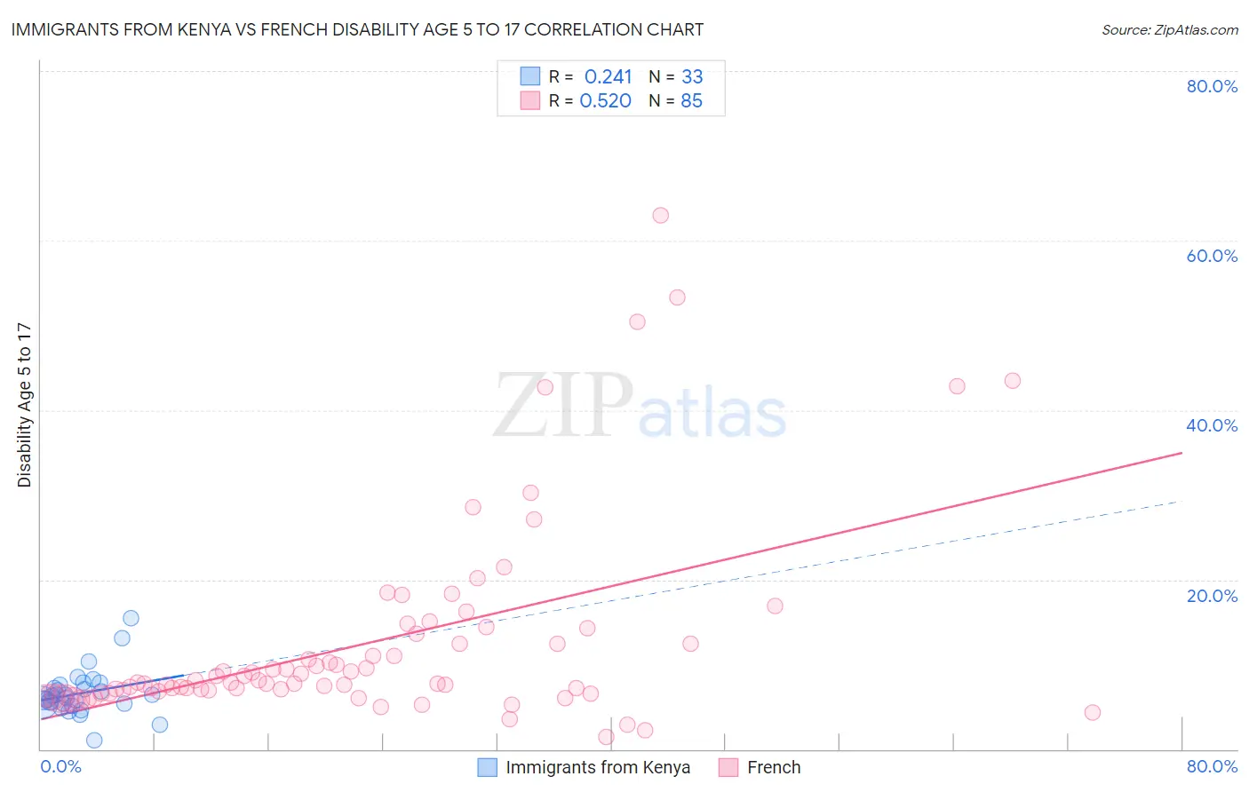 Immigrants from Kenya vs French Disability Age 5 to 17