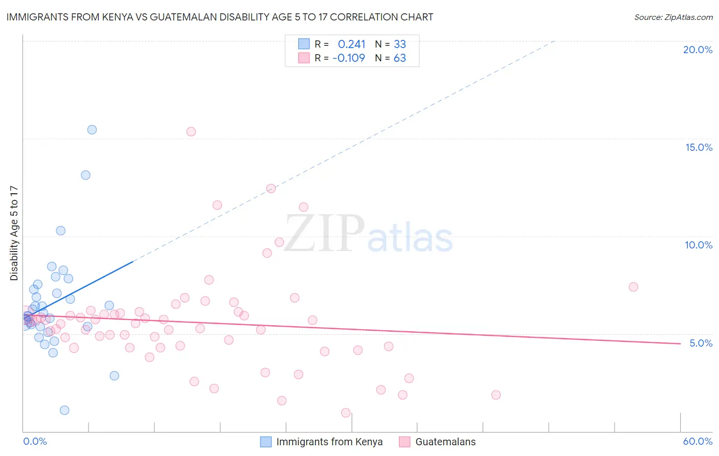 Immigrants from Kenya vs Guatemalan Disability Age 5 to 17