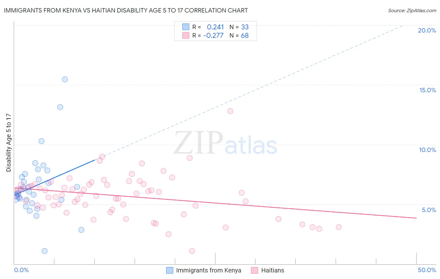 Immigrants from Kenya vs Haitian Disability Age 5 to 17