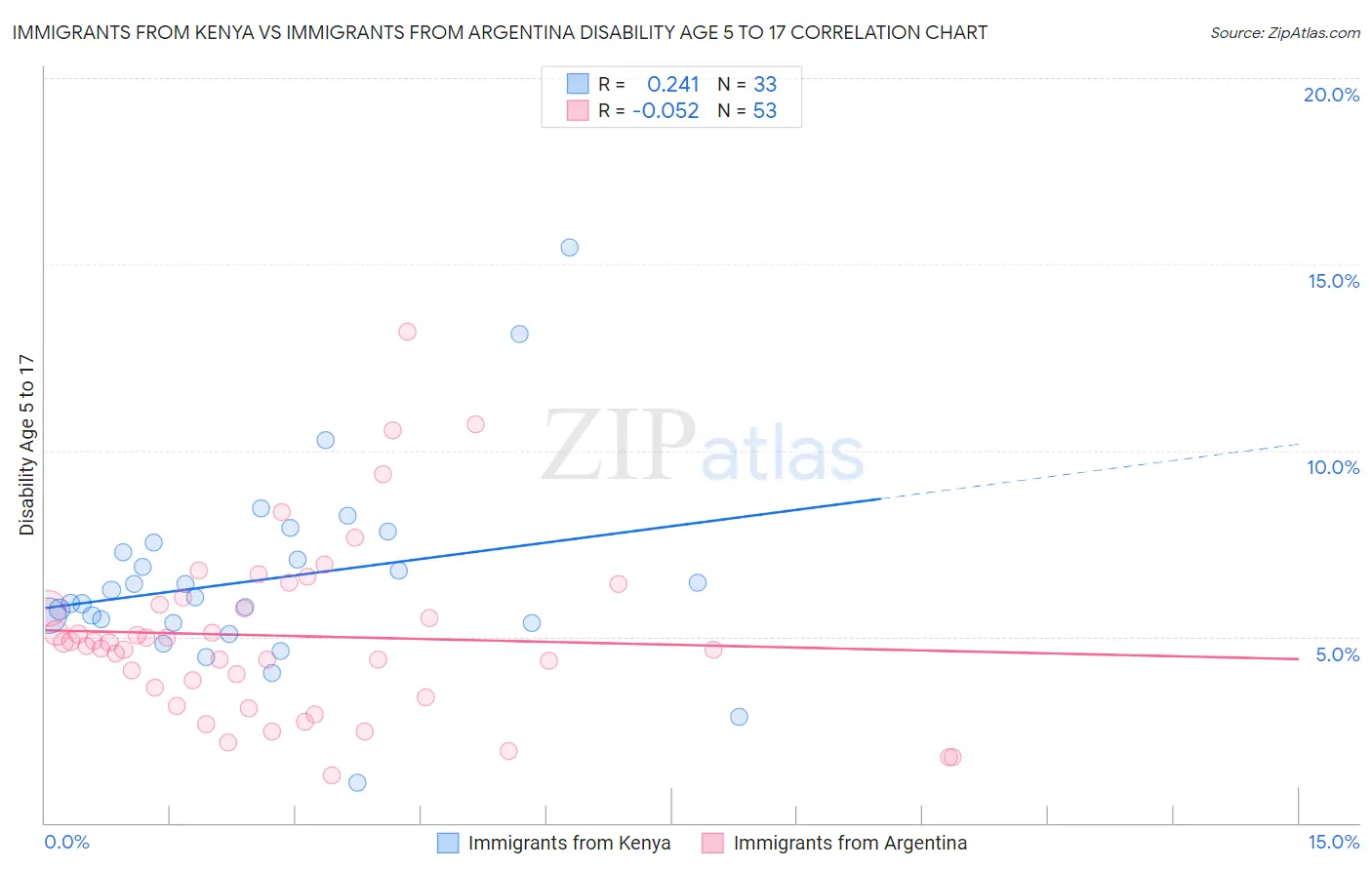 Immigrants from Kenya vs Immigrants from Argentina Disability Age 5 to 17