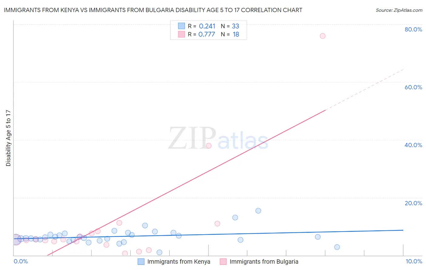 Immigrants from Kenya vs Immigrants from Bulgaria Disability Age 5 to 17