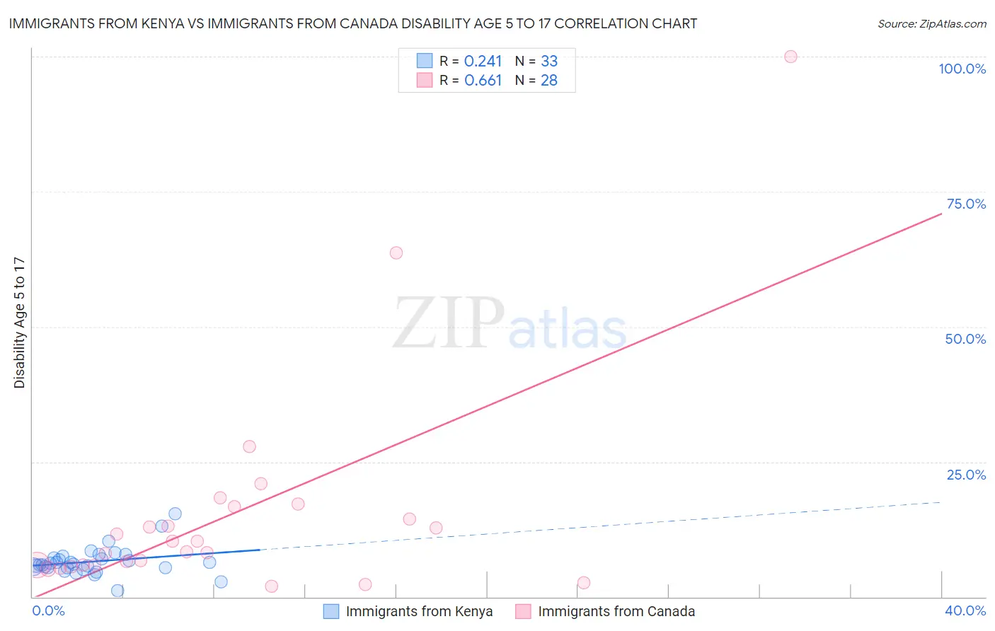 Immigrants from Kenya vs Immigrants from Canada Disability Age 5 to 17