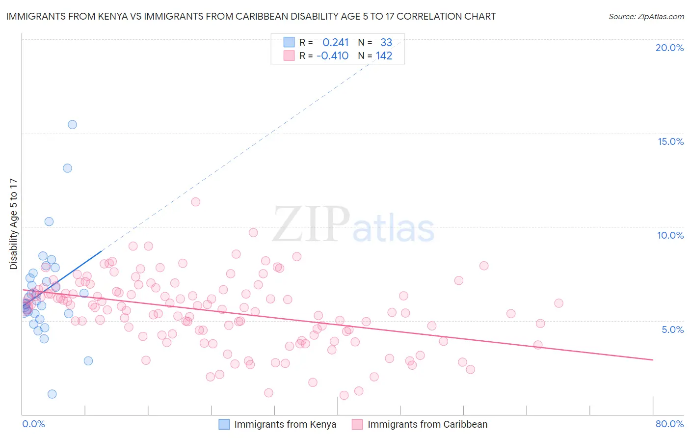 Immigrants from Kenya vs Immigrants from Caribbean Disability Age 5 to 17