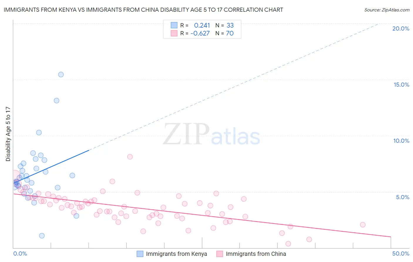 Immigrants from Kenya vs Immigrants from China Disability Age 5 to 17