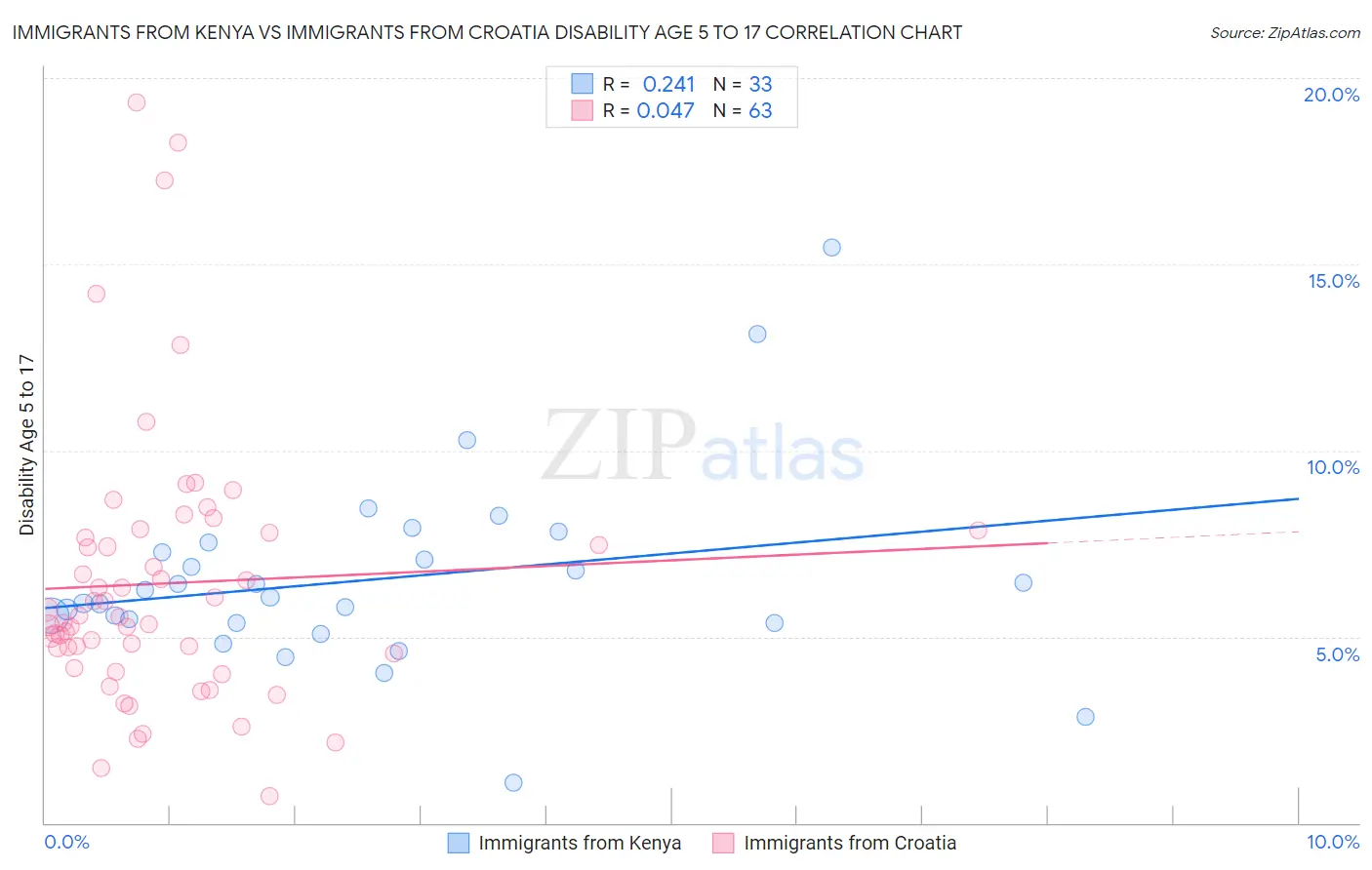 Immigrants from Kenya vs Immigrants from Croatia Disability Age 5 to 17