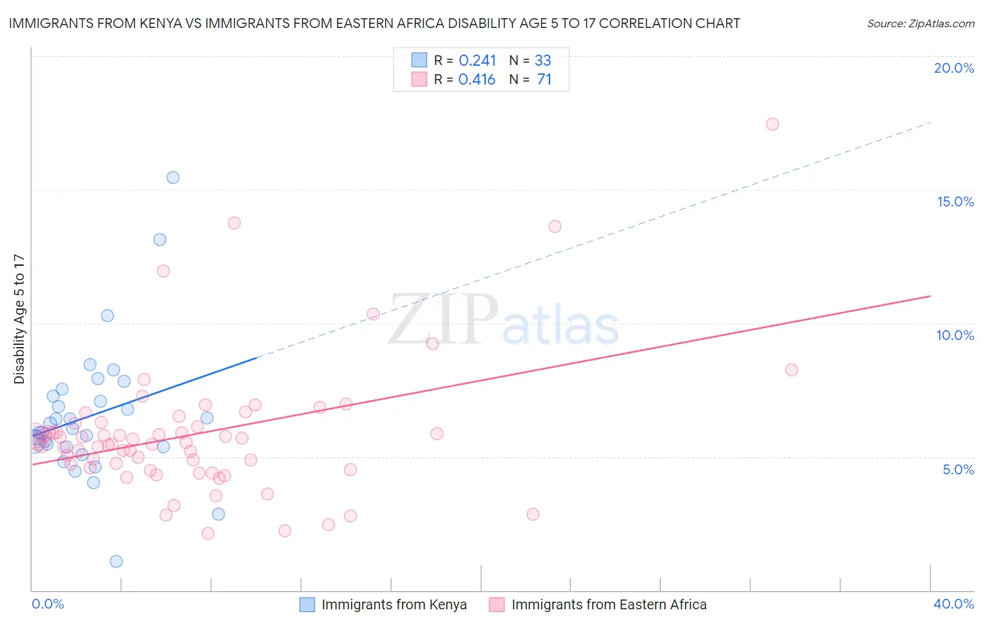 Immigrants from Kenya vs Immigrants from Eastern Africa Disability Age 5 to 17