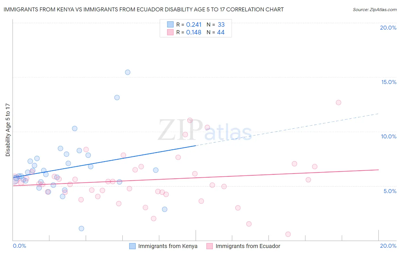 Immigrants from Kenya vs Immigrants from Ecuador Disability Age 5 to 17