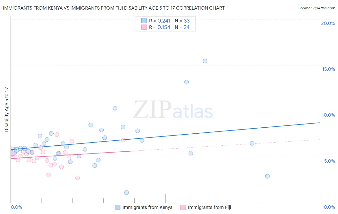 Immigrants from Kenya vs Immigrants from Fiji Disability Age 5 to 17