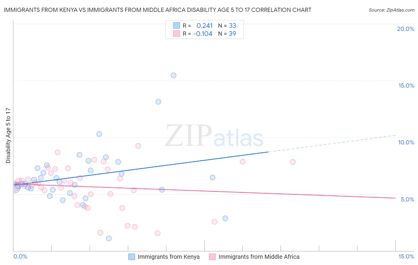 Immigrants from Kenya vs Immigrants from Middle Africa Disability Age 5 to 17