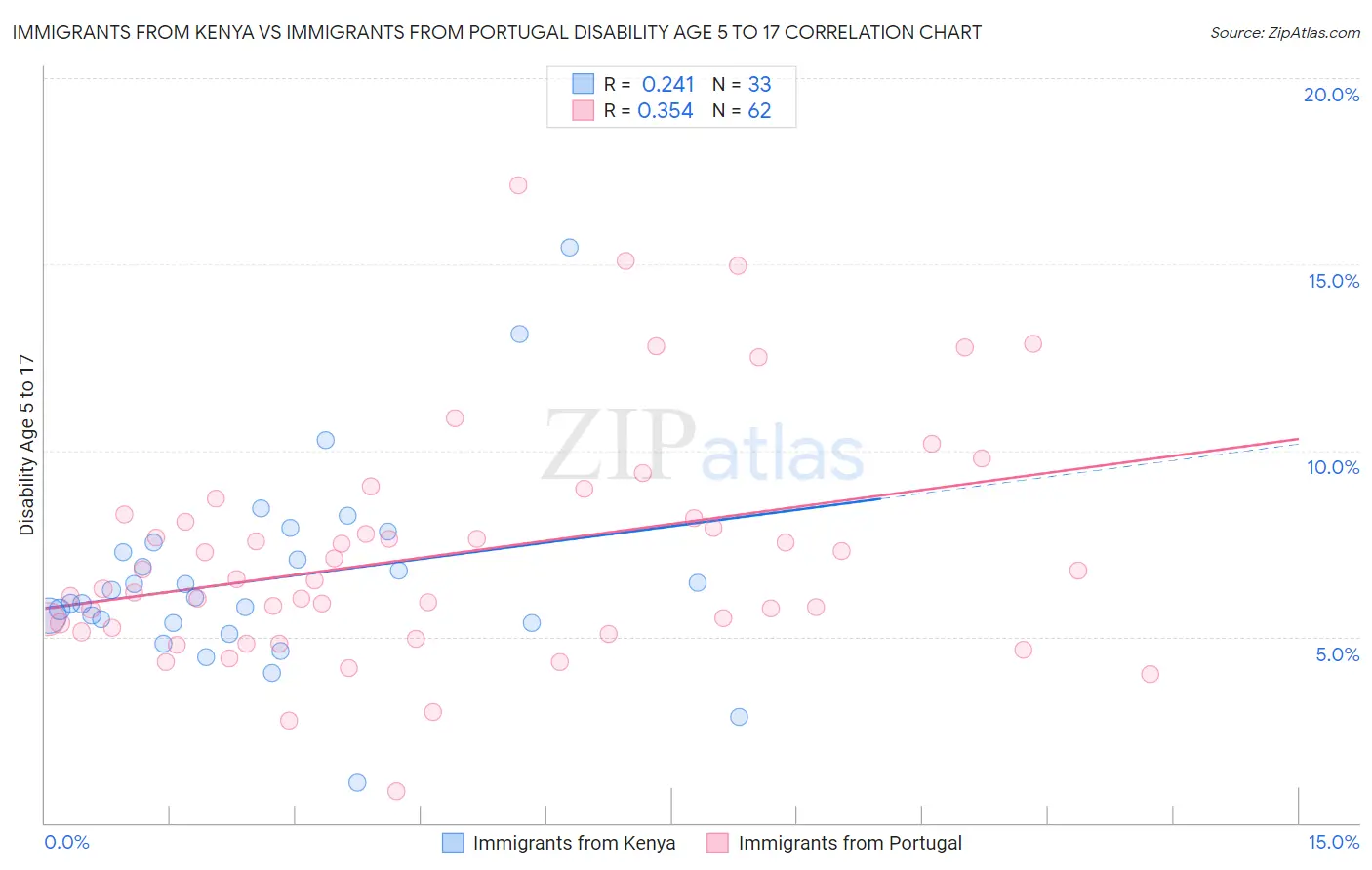 Immigrants from Kenya vs Immigrants from Portugal Disability Age 5 to 17